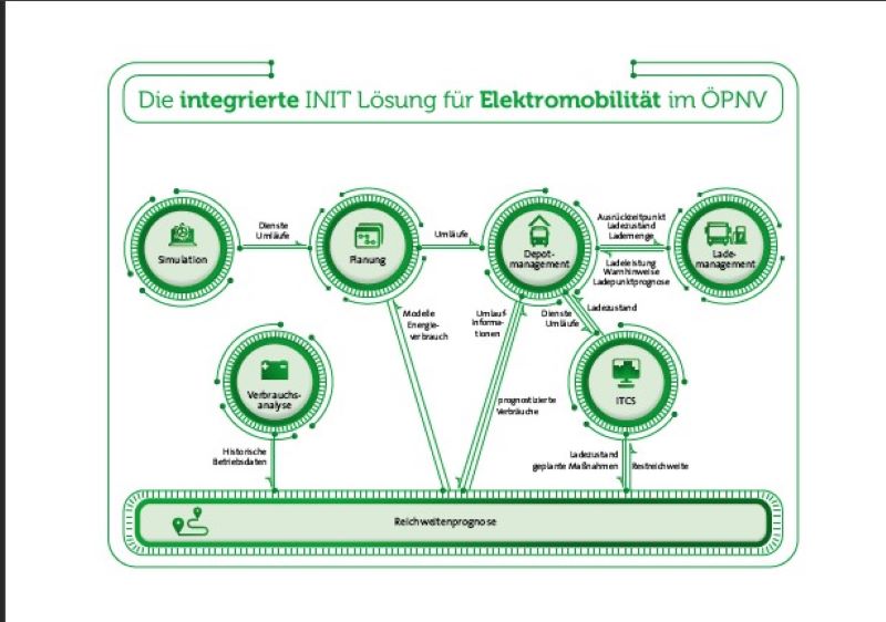 Alle E-Mobilitätsfunktionalitäten in einer durchgängi-gen Lösung: Zusammenspiel der Bereiche in INITs »eMOBILE Produktsuite« (Bild: INIT).