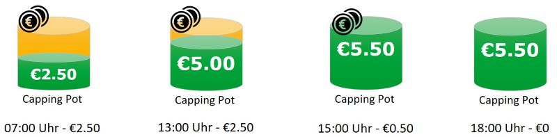 Beispiel für das Bestpreisverfahren. Nachdem der (Tages-)Höchstpreis (hier € 5,50) erreicht ist, sind alle weiteren Fahrten kostenfrei (Bild: INIT).