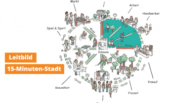 Darstellung der Basisdefinition der »15-Minuten-Stadt« (Quelle: www.media04.lokalkompass.de).