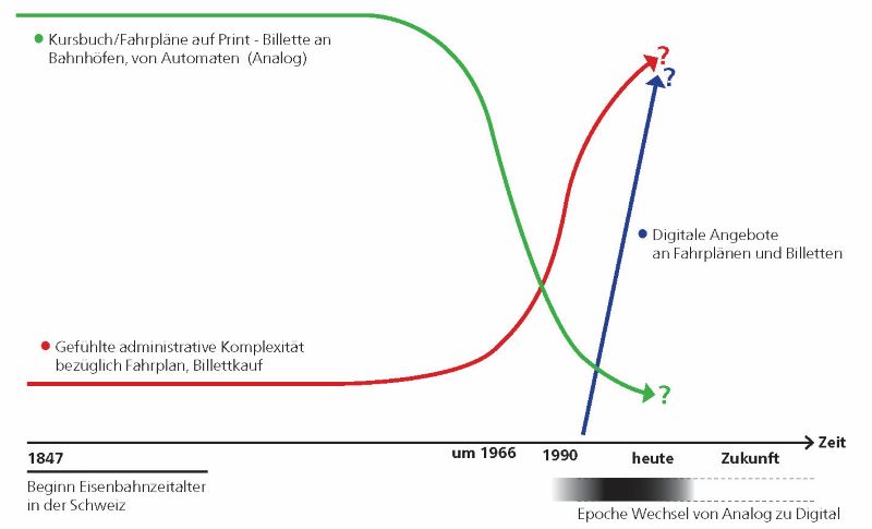 Diese Linienverläufe sollen in vereinfachter Weise veranschaulichen, dass über rund anderthalb Jahrhunderte die administrativen Reisevorbereitungen bezüglich Fahrplan/Billett (Analog/Print; zunächst oberes Linienpaar) sehr einfach waren, weil an allen Haltestellen verfügbar. Die Medien Internet/Smartphone (zunächst unten) verdrängten mit dem Einzug des Internets relativ rasch den Strang Analog. Die öV-Kundschaft musste sich (fast) von Grund auf neu orientieren, viel dazu lernen und blieb trotzdem öfters überfordert. Das Beschaffen von Fahrplaninfos und Fahrausweisen wird anspruchsvoller, komplexer, visualisiert in der roten Linie. Dessen leichter Anstieg schon vor dem „neuen Zeitalter“ erklärt sich durch das im Lauf der Jahrzehnte stetig wachsende Netz des öV und des verdichteten Fahrplanangebotes.1847 starteten mit der »Spanisch-Brötli-Bahn« die ersten Züge ganz in der Schweiz. 1980 kamen die Billettautomaten auf. 1990 startete die S-Bahn Zürich. Um 2020 ging die Ära mit gedruckten Fahrplänen zu Ende. (Grafik: Johannes von Arx).